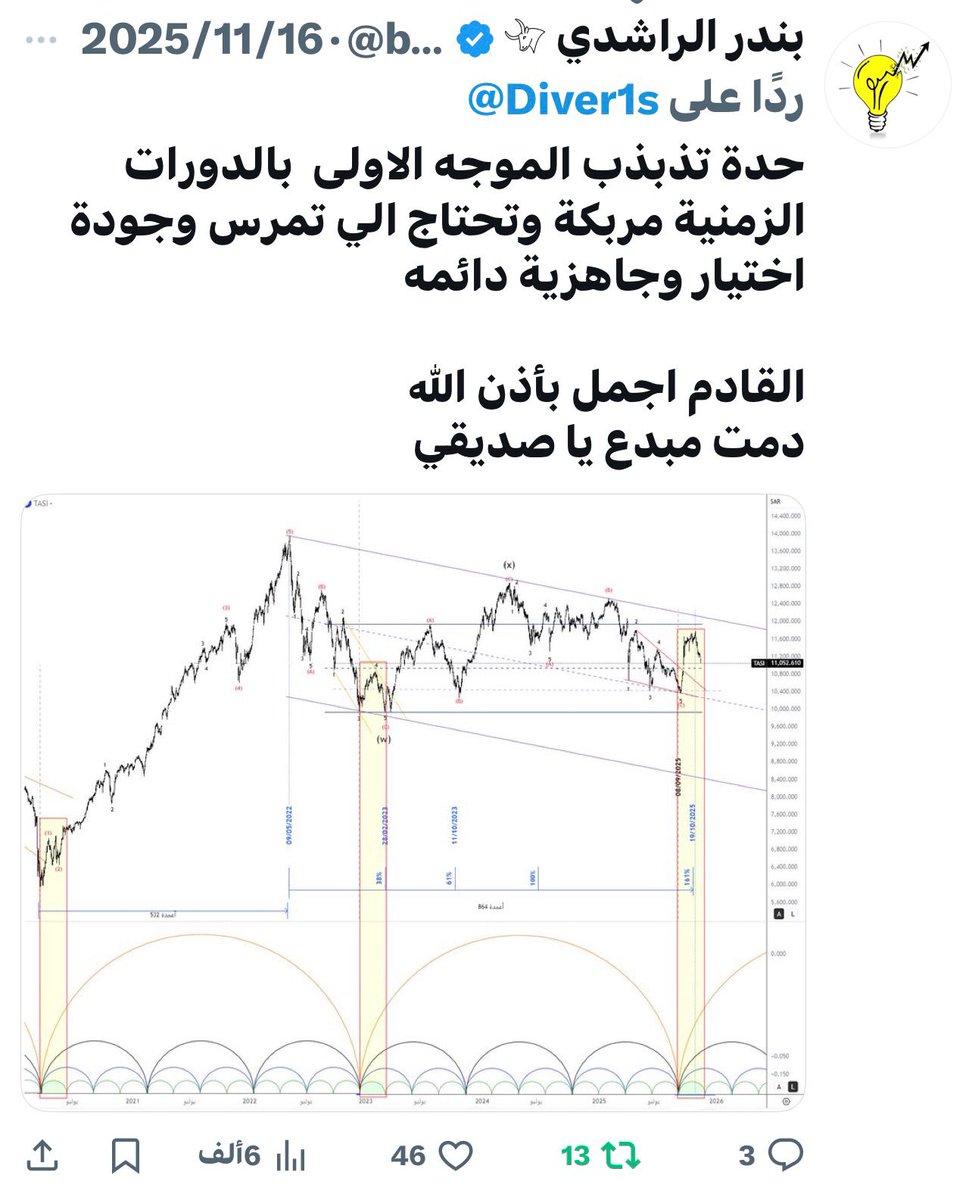 bandar_alrashdi's tweet photo. مساء الخير 
حدة الهبوط الحالي التي بداء يقلص حدة الهبوط الاسبوع الماضي هي ابرز سمات الدورة الزمنية في بداياتها
وعند القمة كان التخوف من حركة سريعة بدون النظر لعمق الحركة

وقد تمت الاشارة علي هذه الحركة بالدورات الزمنية سابقاً عبر عدة تغريدات

اما الاسبوع الماضي  تمت الاشارة للوصول الي قاع النطاق العرضي و الوصول الي مناطق قاع 

التحديث للحركة بالتغريدة التالية