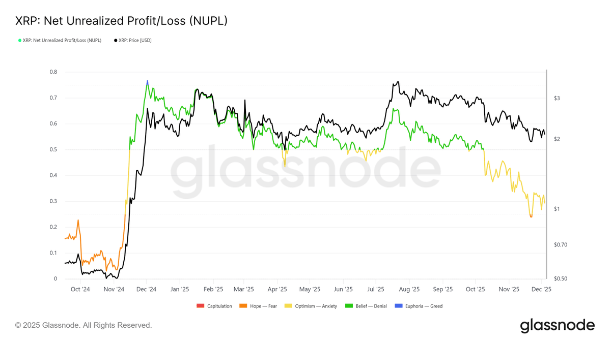 🚨 XRP unter Druck! NUPL fällt zurück in die Angstzone! 🚨

Der NUPL-Indikator zeigt erstmals seit über einem Jahr wieder die Angstzone an. 😟

Viele Anleger haben nur noch geringe oder keine unrealisierten Gewinne und stehen näher an Verlustbereichen. 📉
