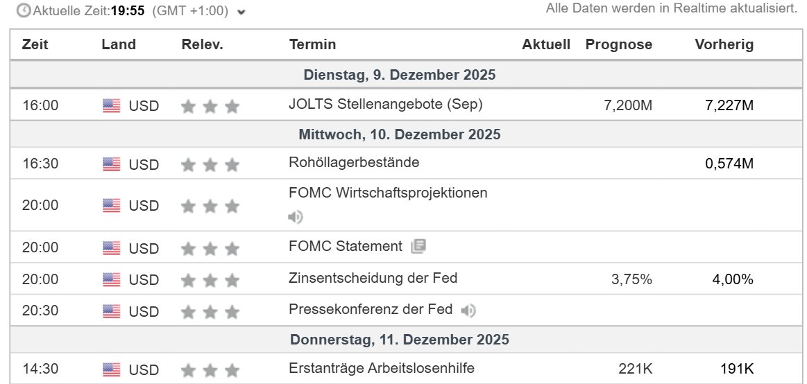 🚨 Große US-Woche für Märkte steht bevor! 🚨

Nächste Woche erwarten uns hochspannende Wirtschaftsdaten und geldpolitische Entscheidungen in den USA:

🛢 Rohöllagerbestände – Spannung um Angebots- und Nachfrageentwicklungen
🏦 Fed-Wirtschaftsprojektionen &amp; Zinsentscheidung – Was