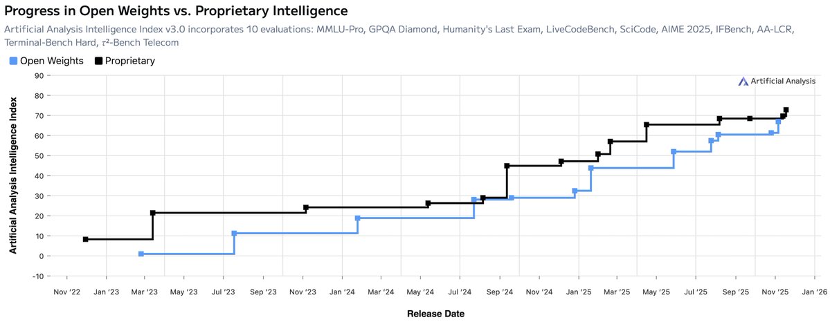Congrats @ashVaswani and @essential_ai team on the launch of Rnj-1.

Open Source AI is no longer a h