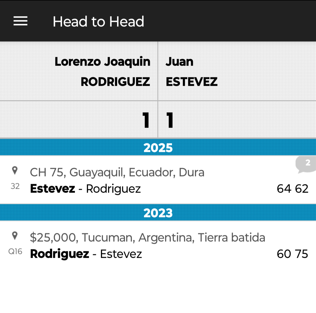 Tenisports's tweet image. 🏆 M15 Lima-1, Perú
Final 🇦🇷🇦🇷
Juan #Estevez vs Lorenzo #Rodríguez 📸
Están 1 a 1