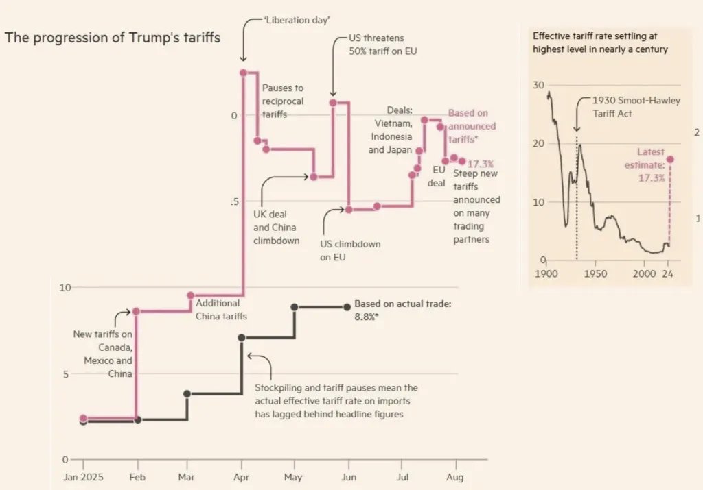 🚨 US-Zölle außer Kontrolle! Kleinunternehmen am Limit! 🚨

In diesem Jahr ist die Komplexität der US-Zollpolitik unter Trump massiv gestiegen – besonders kleine und mittlere Unternehmen tragen die Hauptlast. ⚠️

📦 Zahlreiche Tarifmaßnahmen unter verschiedenen Rechtsgrundlagen