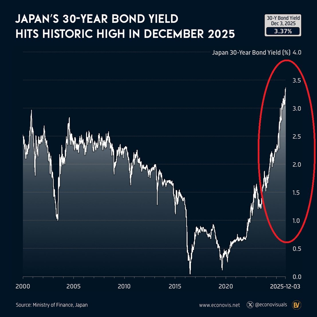 🔥 Japanische Anleihen im Sturzflug! 30-jährige Bonds verlieren die Hälfte ihres Werts! 🔥

Die Rendite der 30-jährigen japanischen Staatsanleihe ist auf 3,4 % gestiegen – der höchste Stand seit Einführung 1999. 📈

💥 Gleichzeitig hat diese Anleihe rund 50 % ihres Werts