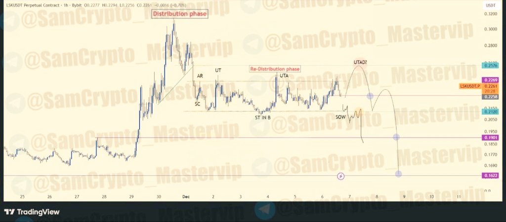 sam_futures's tweet image. #LSKUSDT 1H

ANALYSIS #Crypto #LSK #Altcoins

Price is stuck in a redistribution phase and must choose direction soon — either a UTAD to the upside or a SOW to the downside

Current level offers no good entries
Sell the UTAD on an upward move, or sell retracements if SOW confirms