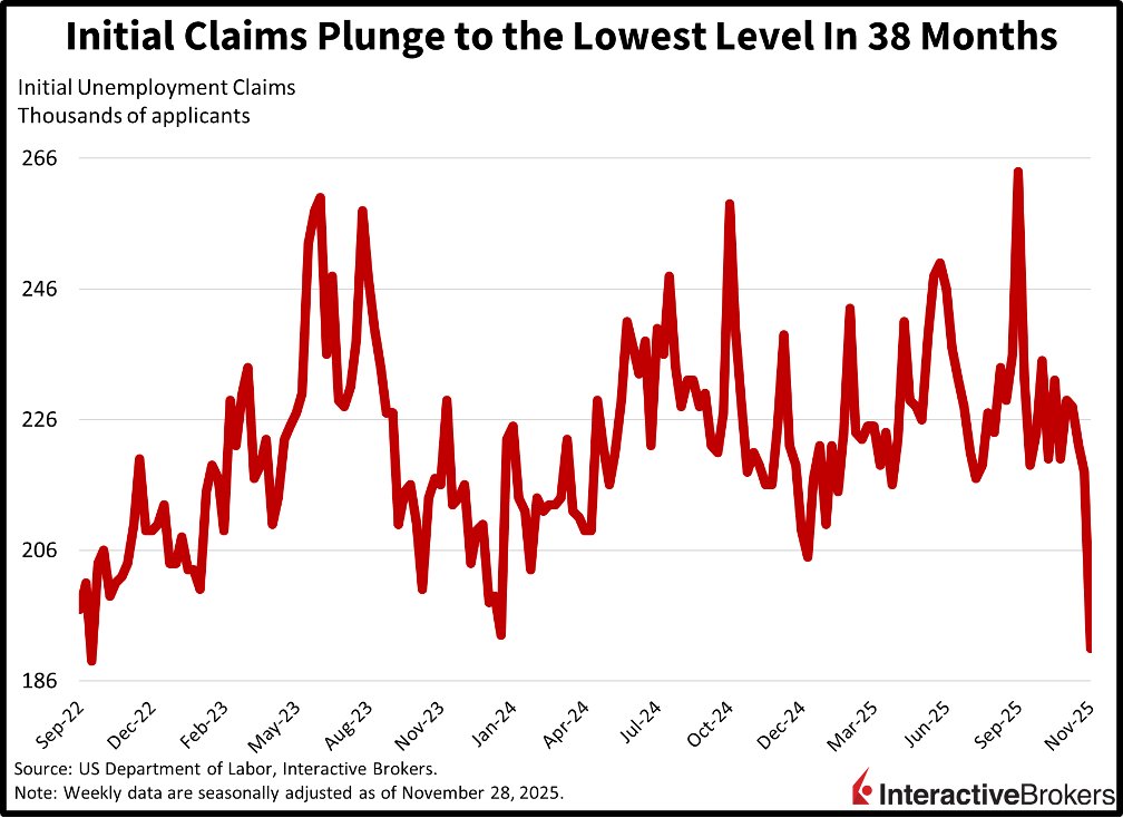 🚀 Small Caps explodieren! Russell 2000 auf Rekordkurs! 🚀

Die größten Jobverluste seit 32 Monaten haben die Erwartungen auf Zinssenkungen angeheizt. 📉💸

Anleger setzen auf ein leichteres geldpolitisches Umfeld, was besonders zyklische und wachstumsstarke Small Caps