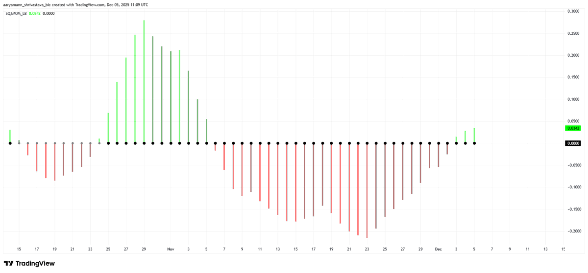 🚀 XRP steht vor dem Ausbruch! Squeeze-Momentum zeigt steigenden Druck! 🚀

Seit fast einem Monat bildet sich bei XRP ein Squeeze – eine Phase sehr geringer Volatilität, in der sich im Kursbild massiver Druck aufbaut. 📉➡️📈

Der Squeeze-Momentum-Indikator kombiniert Bollinger