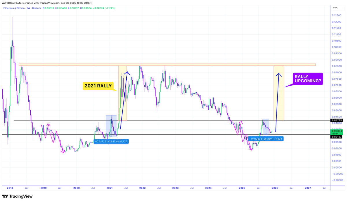 ⚠️ REPEATING HISTORY 👀 

🔮 $ETH against $BTC has bottomed exactly at the same level as previous cycle 😳 

It is trading at the exact support from where it pumped +170% in 7 weeks, can a rally come? 🍿
