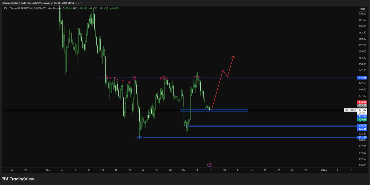 Eqhs around the corner, we have FOMC next week so volatility its guaranteed.

$SOL pretty sure that sweep was not the real one and we going to hurt a lot of bears

$ETH has also eqhs, important to keep doing lower highs if we go below 2700 its rly bad

$BTC 94k sweep plan.

💀💀