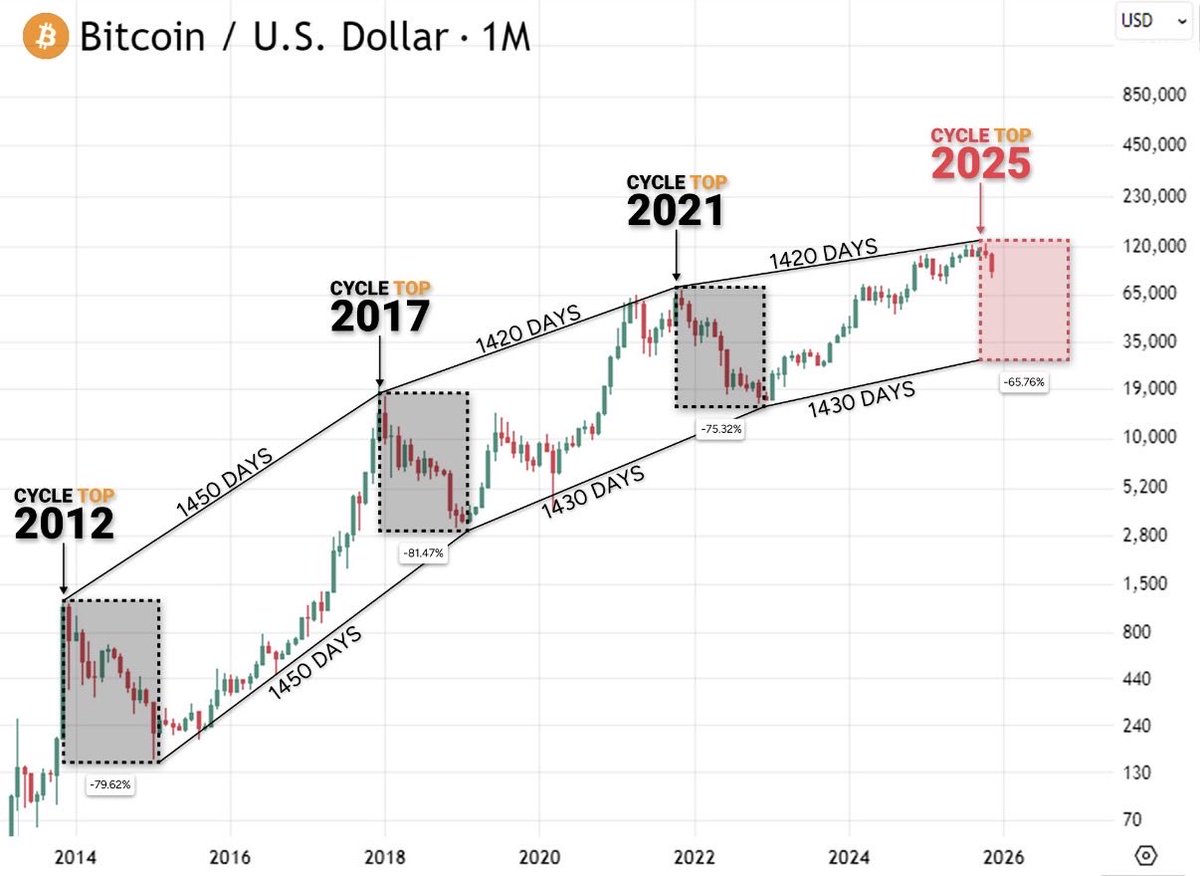 This chart predicts #Bitcoin is going to bottom at $25,000 sometime in 2026 👀