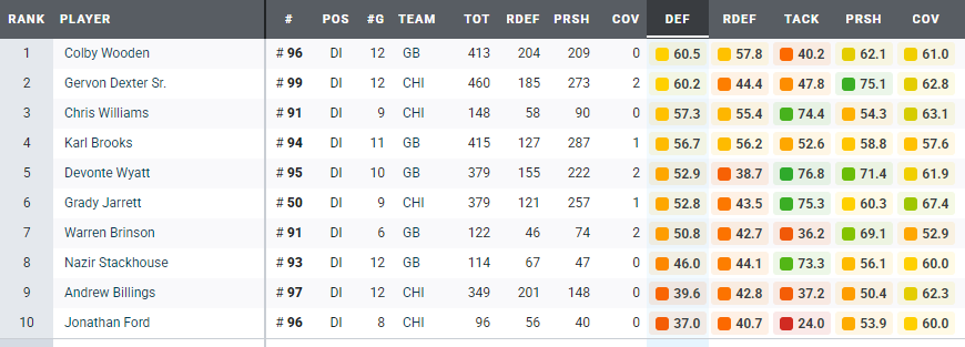 Packers &amp; Bears Defensive Line rankings by PFF Grades