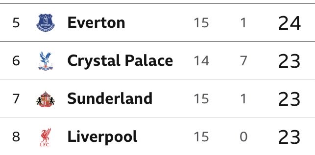 Lea_EFC's tweet image. To celebrate Everton going above Liverpool in the Premier League table, drop your handles, repost and follow each other 🤝

What a time to be alive 🥳🥳🥳