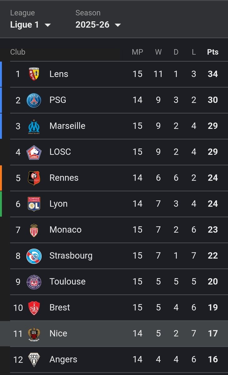 OGCNice 11th

Lausanne FC 8th

Manchester United 12th

Is it just me or are INEOS not very good at this football malarkey 😌

AmorimOut