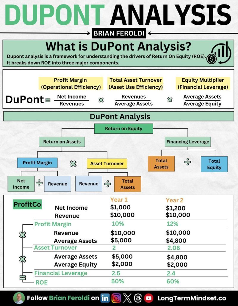 What is Dupont Analysis?

Here's everything you need to know: