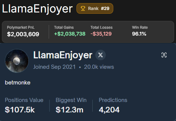 capy_onchain's tweet image. Someone just printed $2M on Polymarket while losing only $35K.
Win rate: 96%.
This is not normal.

Meet LlamaEnjoyer, one of the cleanest snipers in the entire prediction-market meta.

His profile: polymarket.com/@LlamaEnjoyer

Stats look fake at first glance:

• $2,003,609 PnL
•…