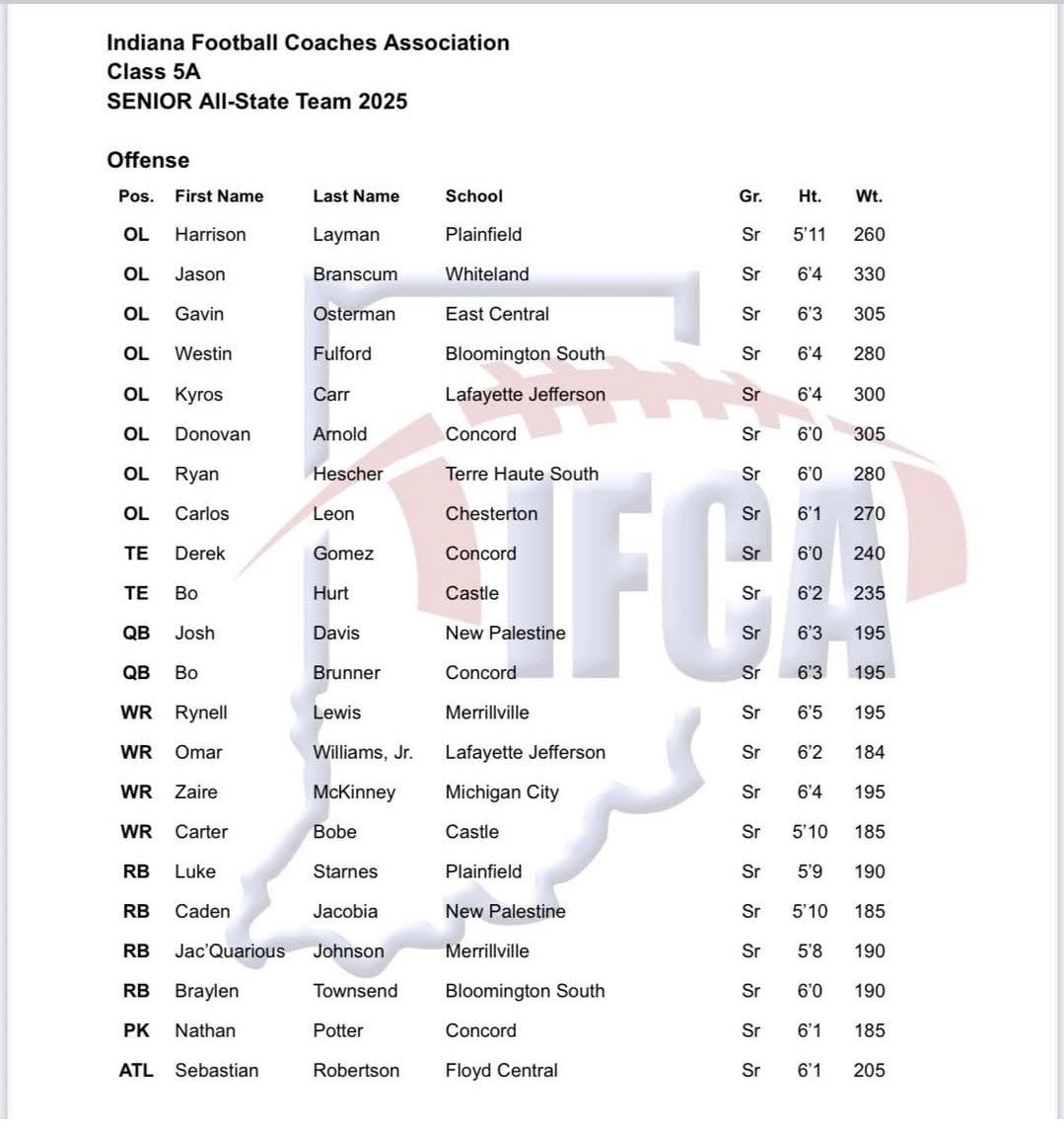 Thankful to be named to 5a senior all state team I’d like to thank my coaches and teammates for everything they have done for me to reach where I am today #breaktherock