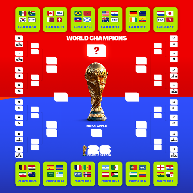 Todo el recorrido de la #CopaDelMundo a jugarse en #Norteamérica. El camino a la gloria 🏆 #FIFAWorldCup 2026 Gráfico: #FIFAWorldCup @LaRazon_Bolivia