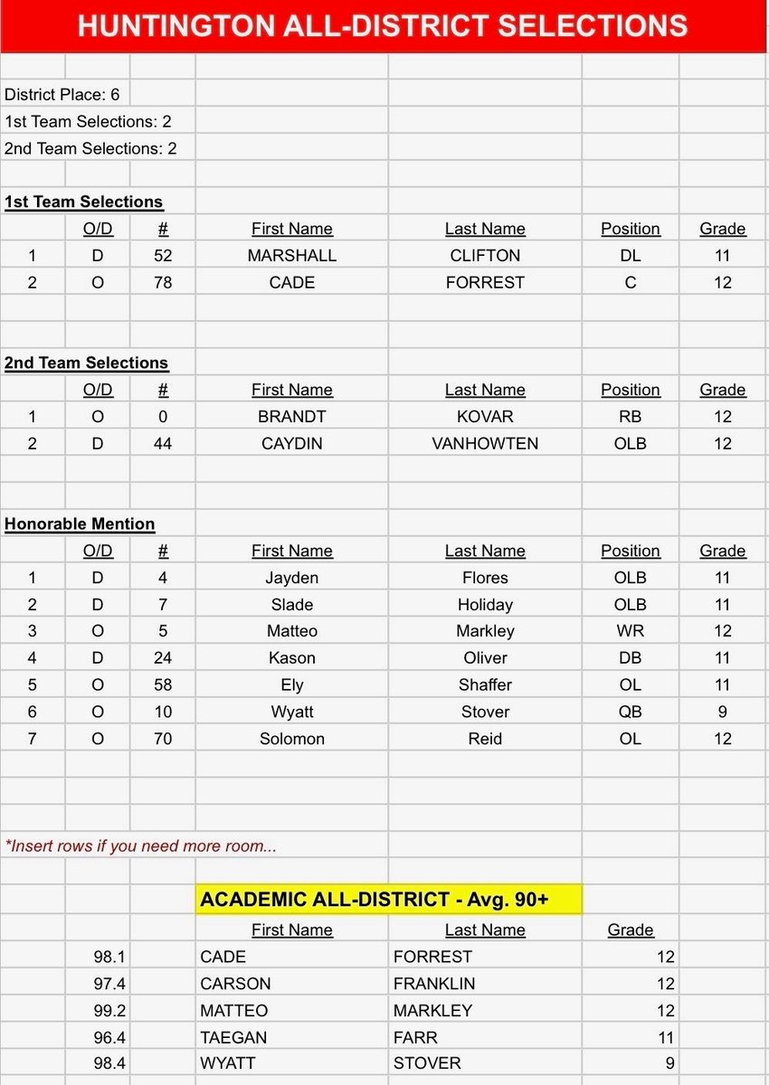 7 Devils collect Honorable Mention team and 5 make the All-Academic Team
HM: 
- Solomon Reid
- Jayden Flores
- Ely Shaffer
- Slade Holiday
- Matteo Markley
- Wyatt Stover
- Kason Oliver
All-Academic:
- Cade Forrest
- Carson Franklin
- Matteo Markley
- Taegan Farr
- Wyatt Stover