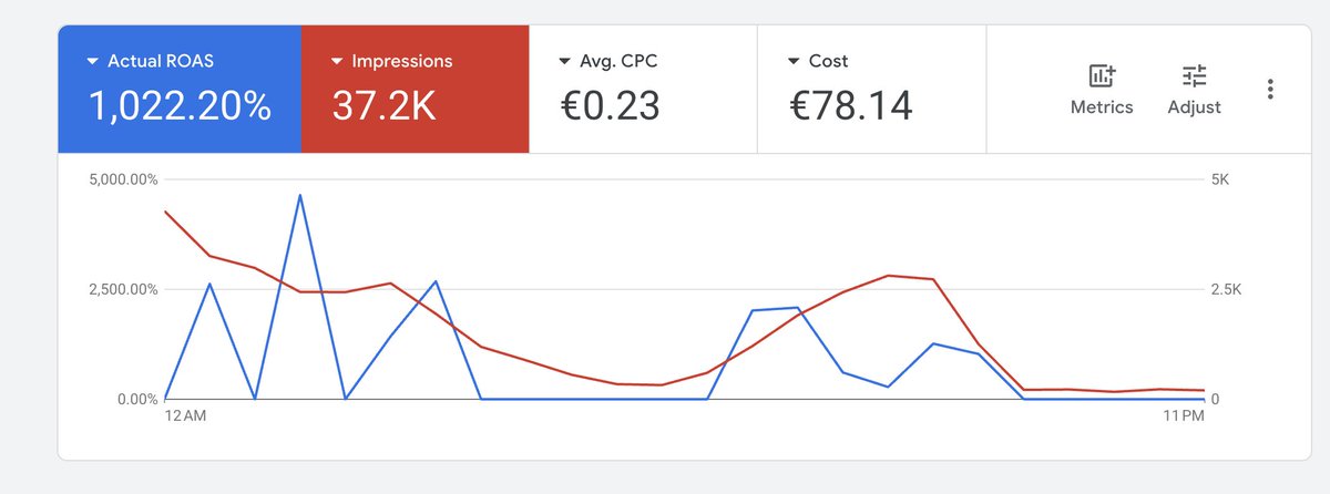 Ghost3com's tweet image. 10 Roas Only😩