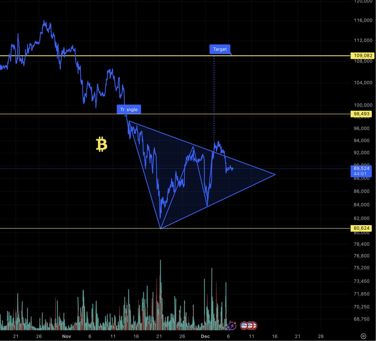 Bitcoin 1hr TA: Target $109082 out the triangle