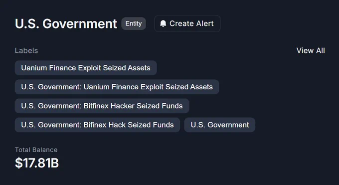 🔴COINTELGRAPH: Il governo degli Stati Uniti detiene ora 17,8 miliardi di dollari in criptovalute.