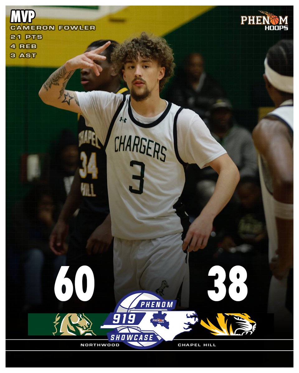 FINAL #Phenom919Showcase

Northwood 60
Cam Fowler (MVP) 21p 4r 3a
Josiah Brown 15p 1r 3a (5 3s)
Bakari Watkins 9p 2r 2a
Chad Graves 6p 4r 

Chapel Hill 38
Makhai Manning 9p 2r
Cole Gwaltney 9p 1r
Juice McIlwaine 5p

#PhenomHoops