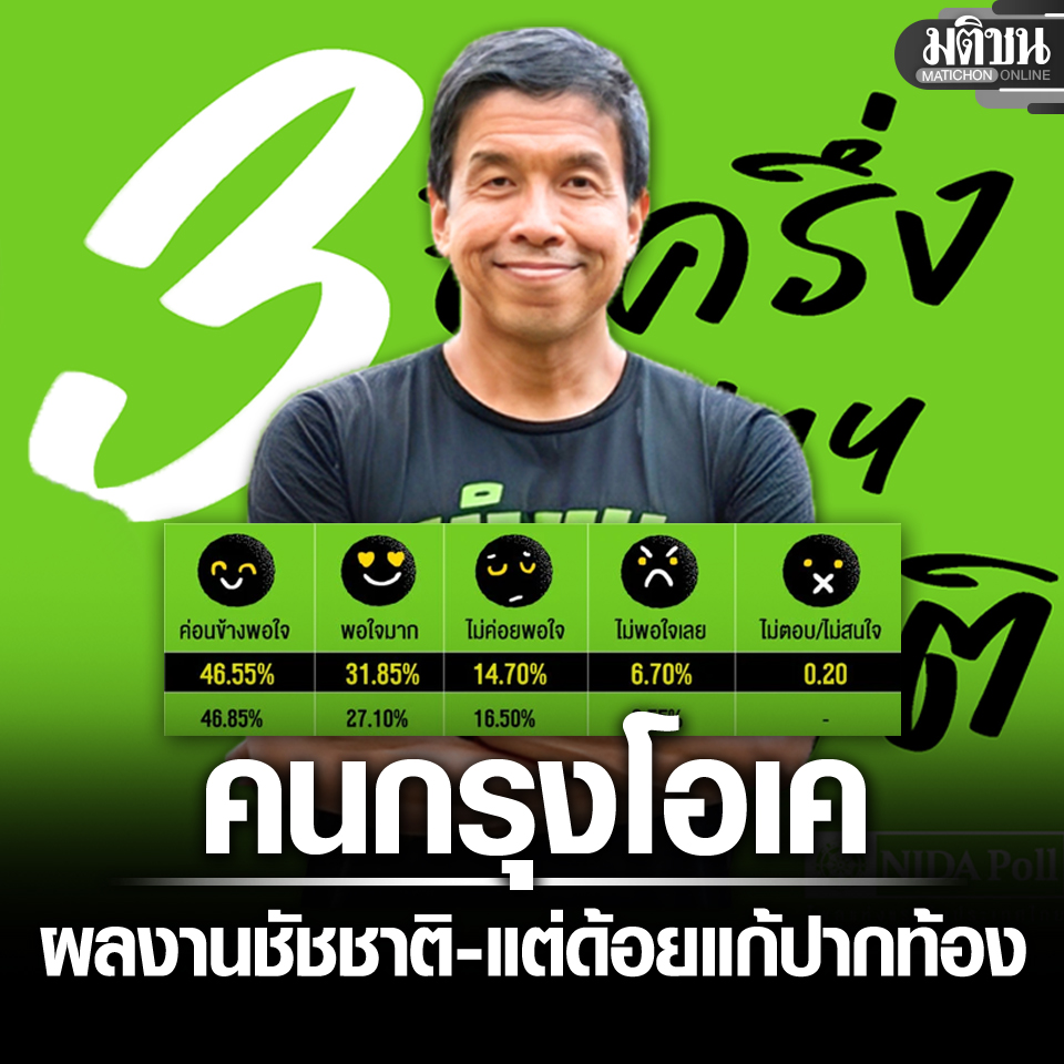 MatichonOnline's tweet image. นิด้าโพล เผยคนกรุง 78.40% พอใจผลงาน ชัชชาติ 3 ปีครึ่ง แต่ด้อยเรื่องแก้ปากท้อง
.
#มติชนออนไลน์  #นิด้าโพล #ผู้ว่าชัชชาติ
