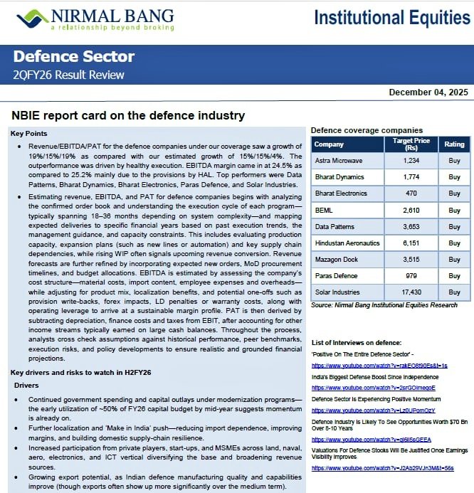 WealthEnrich's tweet image. 🇮🇳  Defence sector growth in 2QFY26 came in at 19% revenue, 15% EBITDA, 19% PAT, with margins at 24.5%.
Nearly 50% of FY26 defence capex is already utilised &amp;amp; exports have jumped from ₹1,500 cr in 2016 to ₹21,000+ cr in FY24.
Looks like a multi-year buildout!
(Source:…