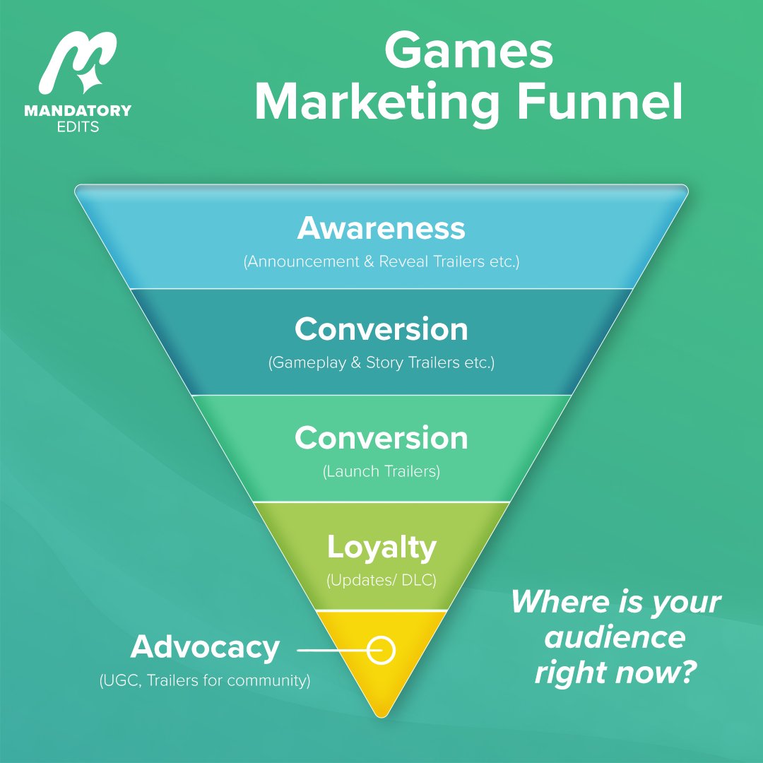 mandatoryedits's tweet image. I&apos;ve learnt that when making a game trailer it&apos;s important to understand where the players are on their specific journey...

Knowing what stage your market is at helps you provide exactly what they are looking for.
#IndieGameDev #indiegames