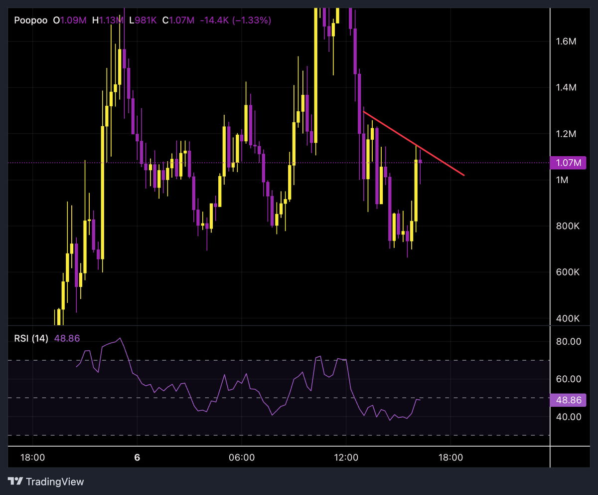 MoonDom_Da_Goat's tweet photo. we got the push we needed but now thats just the beginning. $poopoo much higher!

BF7Sfr4soxrdWNiNbtDVDE2ucmfFYsib73PVPLVCpump https://t.co/d49KgzrgUn