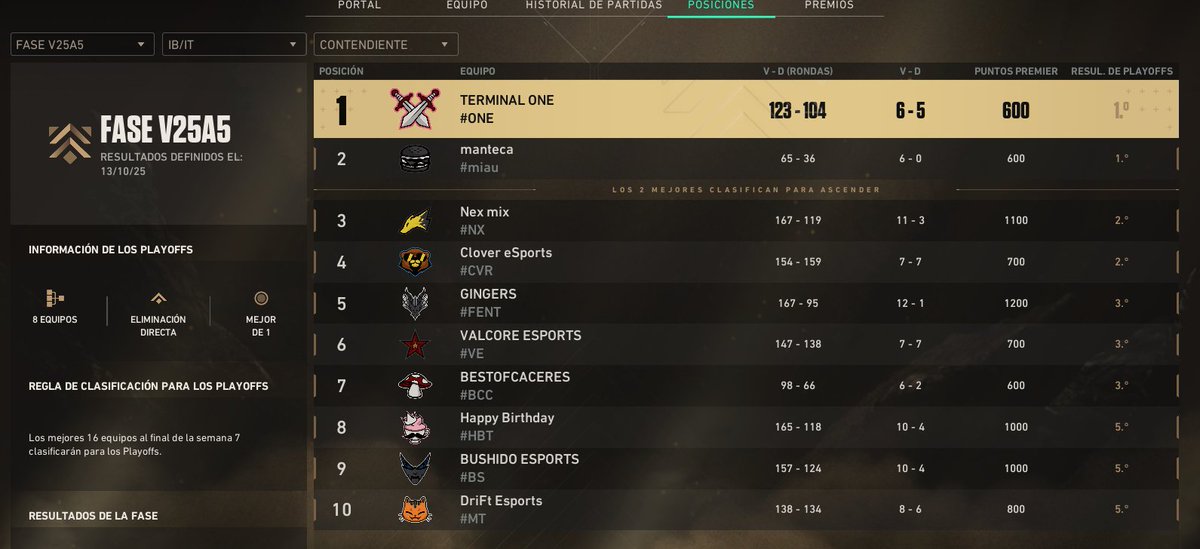 DarKoohVLR's tweet photo. NOS VEMOS EN PLAYOFF. Estuvo bien volver a jugar algo medio "competitivo" ggs a los rivales de estos 4 meses TOP 6 invite TOP 1 contender #TERMINALONE https://t.co/9M1lmONXLc