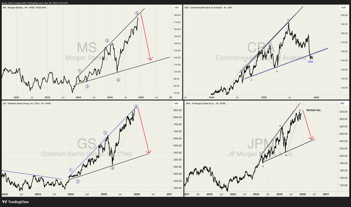 US top investment banks have formed broadening patterns.  🏦

I have added Australia's largest bank, the Commonwealth Bank, as an example of what happens when the 5th reference point matures.  

For one's private perusal, enjoy.✨
