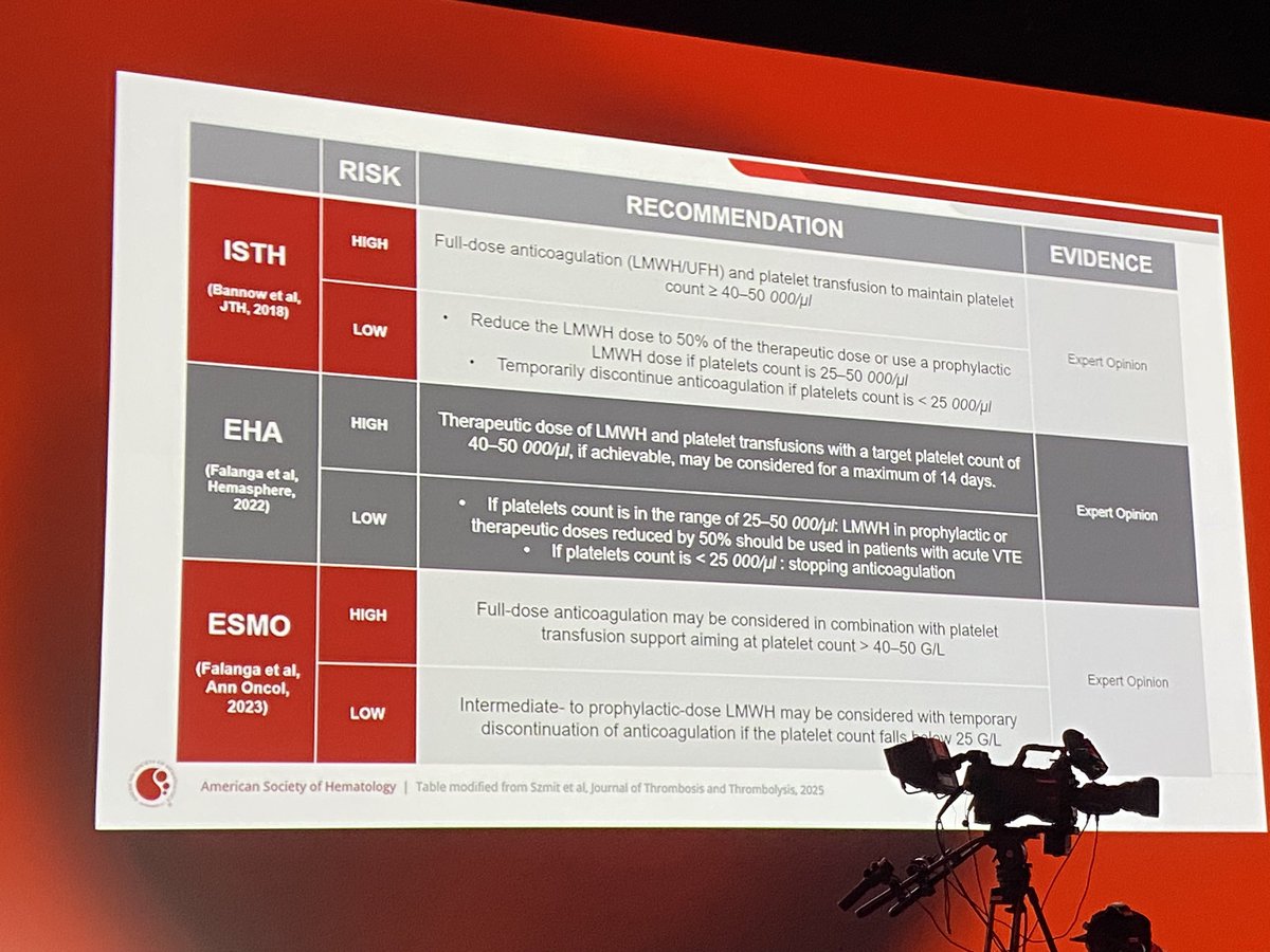 TzufeiWang's tweet photo. Dr. Houghton provided a comprehensive summary of risks of VTE, prevention and treatment of VTE in patients with hematological malignancy #ASH2025 https://t.co/Jp5JGlQ2zD