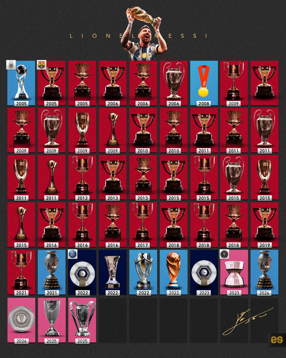 EmilioSansolini's tweet image. Lionel Messi 🏆 48 career trophies 🔥

🇦🇷 Argentina: x6
🇪🇸 Barcelona: x35
🇫🇷 PSG: x3
🇺🇸 Inter Miami: x4