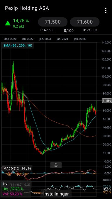 blsmash786's tweet photo. #pexip just keeps going. What strength the stock has shown... even though it collapsed in 2021...

As usual, one regrets not buying more when it was cheapest.

#finanstwitter https://t.co/sZb5SnLhGf