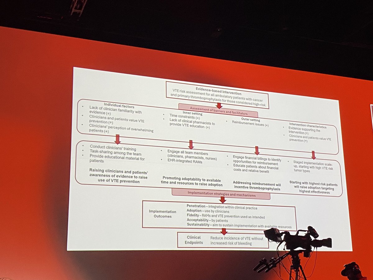 TzufeiWang's tweet photo. Cancer-associated thrombosis is preventable yet more work is needed for effective implementation! Dr. @MarcCarrier1 elegantly presented the evidence of primary VTE proph, potential implementation barriers and education and patient-centered pathway can improve outcomes! https://t.co/onh3z8kZXD