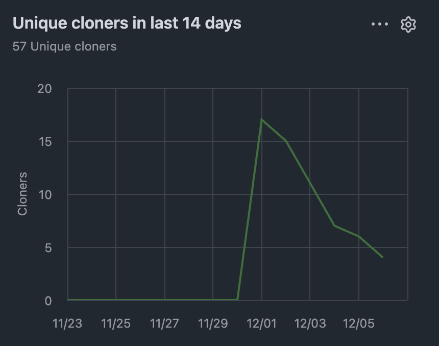 defshift's tweet photo. Who are all these people that clone the repo and don't star it? 😄 https://t.co/fn5ihl19rU
