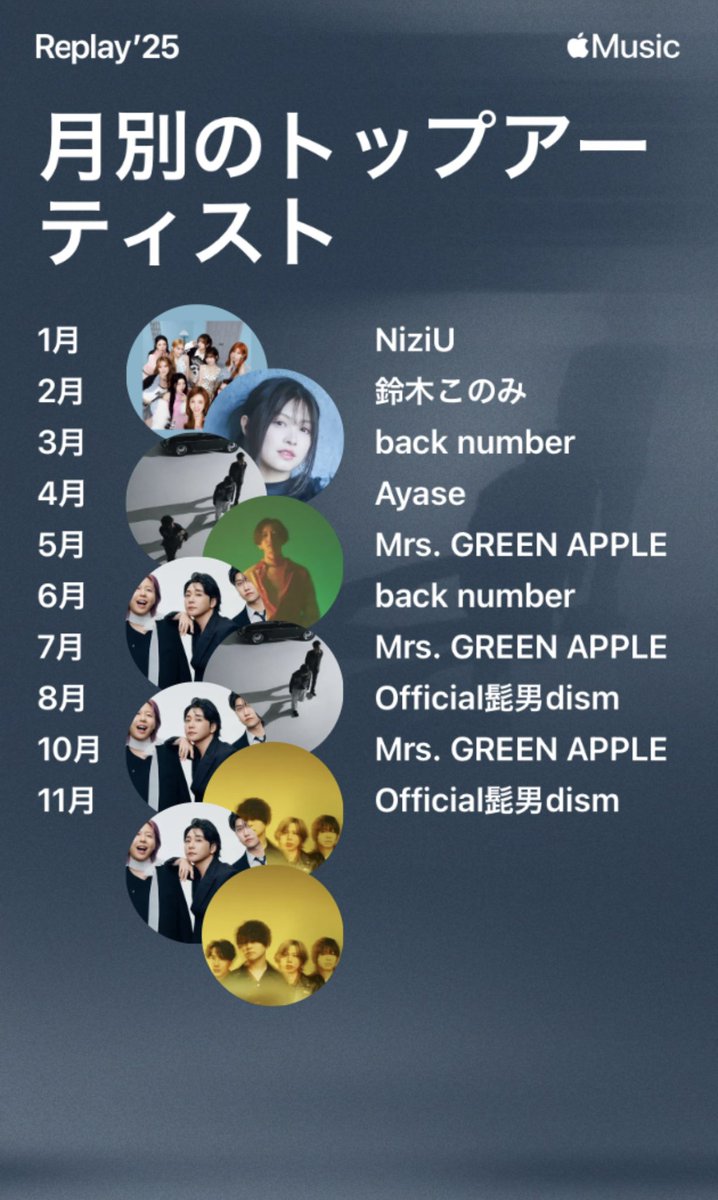 TOMOYAAGAMES's tweet photo. 2025 MYトップアーティスト😚☀✨

#AppleMusic 
#Spotify
#トップアーティスト https://t.co/GnUGw8n7eZ