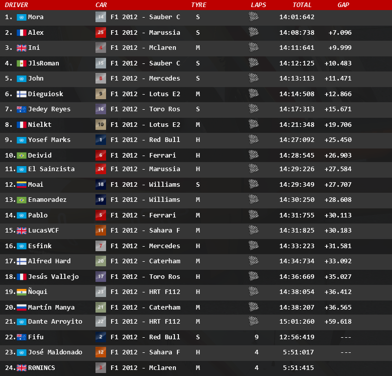 PSSimSeries's tweet image. Resultados finales del GP de Montreal

Una gran remontada de @deivid1455 le ve ganar 13 puestos para finalizar 10º y asentarse como el nuevo favorito para el Mundial. Mientras tanto, @Jose_7557  @fifu5455 y @R0NINCS lamentan su mala fortuna, se alejan sus opciones de campeonar.
