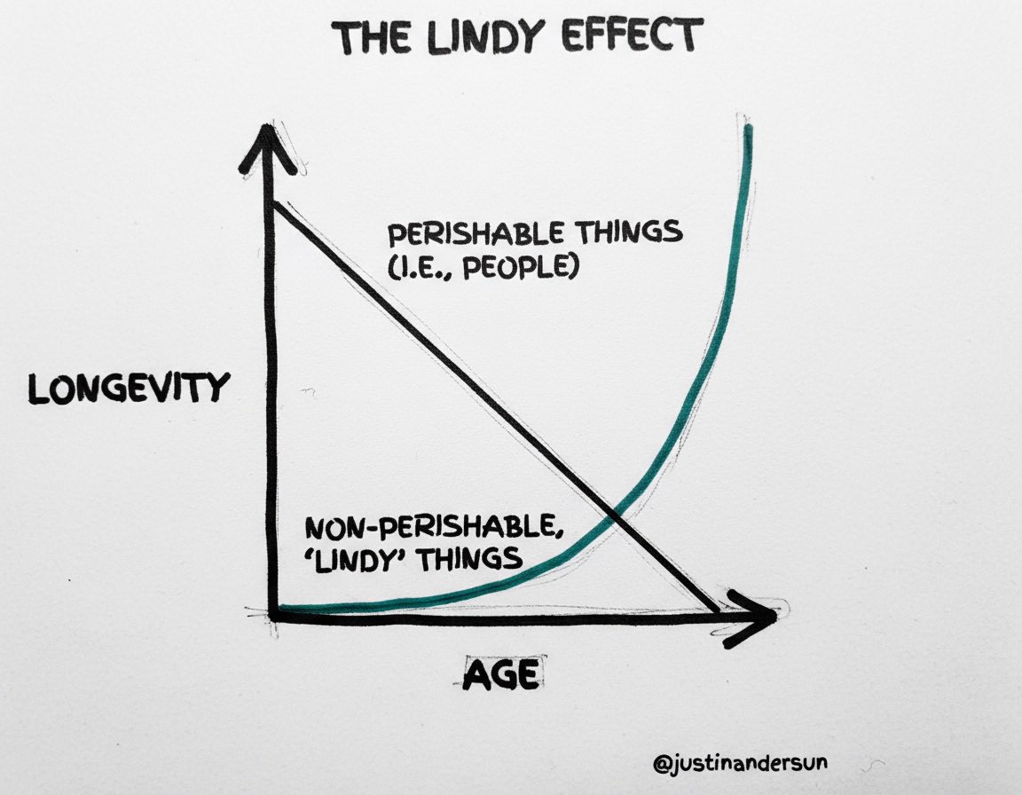 The longer something has been around the more likely it is to continue to do so. 

Sounds lindy doesn’t it?