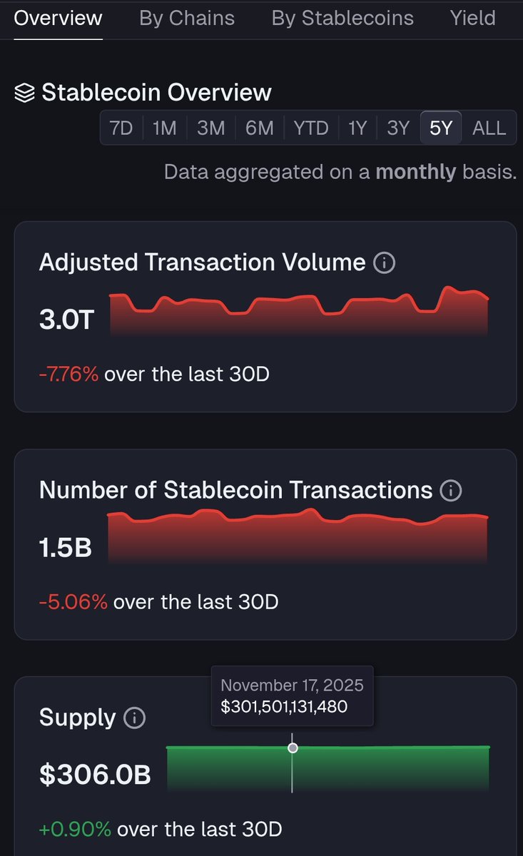 I have been looking at Jon Ma’s <a href="/artemis/">Artemis</a> dashboards this week. The stablecoin supply numbers caught my attention.

Watching supplies, transactions, and activity on the chain shows a very different story.

I keep asking myself what it means when supply rises faster than adoption.