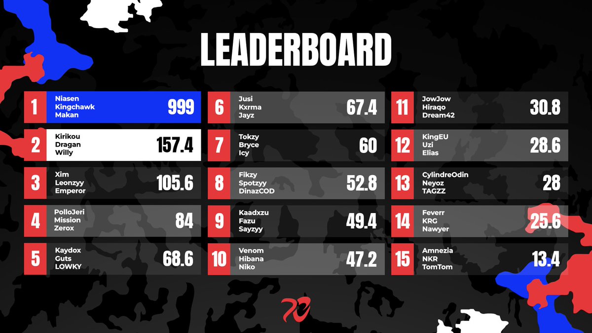 300€ <a href="/ncpj_gg/">NC eSport</a> TRIO Havens Hollow Custom #CHAMPS w/ <a href="/NiasenN/">niasen</a> &amp; <a href="/MakanBoi/">MakanBoi</a> 🐬 | <a href="/ESCChampenois/">ESC - Association eSport</a> #ESCwin