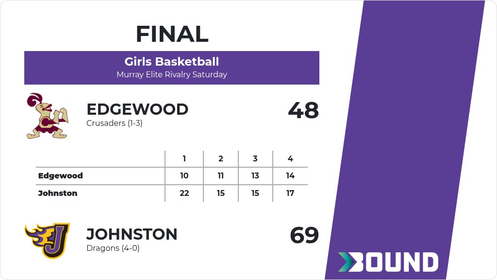 JCSD_Girlsbball's tweet photo. Girls Basketball (Varsity) Score Posted - Johnston Dragons defeat Edgewood Crusaders 69-48. https://t.co/btioOt83cO https://t.co/Ya0NHyHV5j