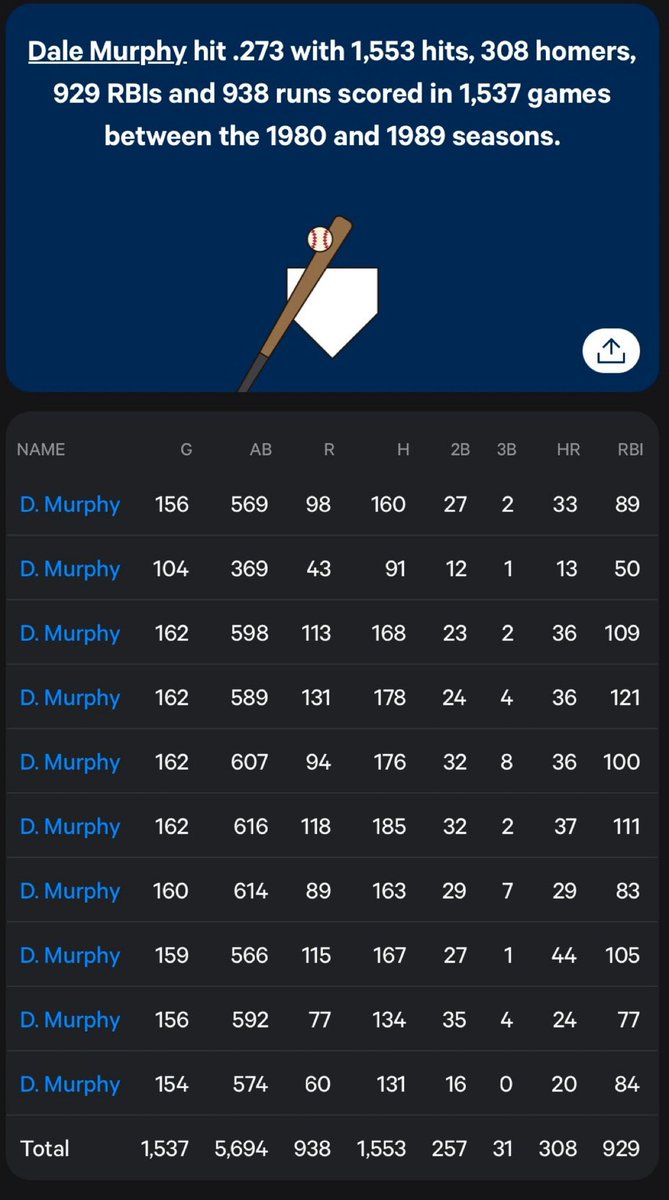 OleTimeHardball's tweet image. Dale Murphy - 1980s