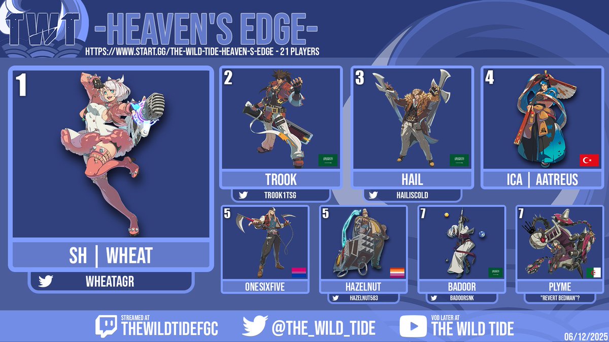 Congrats to <a href="/WheatAGR/">Wheat</a> for winning our GGST AWT Silver event!!!

Wild tide regular taking a AWT tournament LFG!!!!!!!!

commentary: <a href="/MarisaB1CC/">Craig 1CC</a> <a href="/MastodonFG/">TWS | Masto D. on</a> <a href="/CatLapsus/">RKS | Lapsus_CAT</a> <a href="/napsso_os/">napsso</a> 

If you want to join in on the fun, come check us out at discord.gg/GMGjdmyEmK