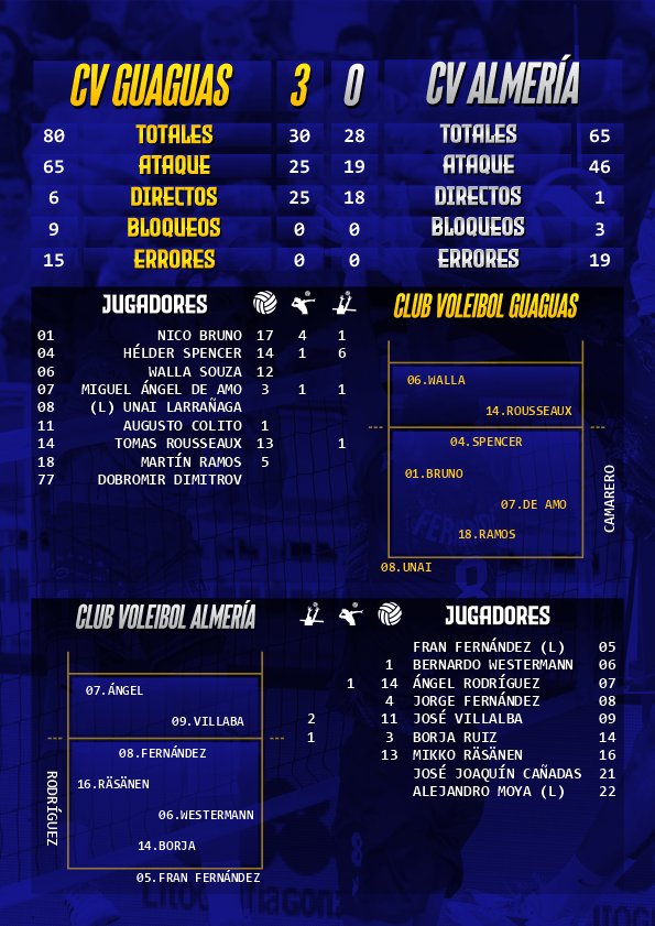 Los #GranCanarios siguen con su racha triunfal, suman de tres ante un buen <a href="/cvalmeria/">Unicaja Costa de Almería Voleibol 🏴󠁧󠁢󠁥󠁮󠁧󠁿💚</a>. 

Destacar entre los #Palmenses la aportación de varios jugadores por encima de la decena de puntos. 

Especial mención a <a href="/Nicobruno10/">Nicolas Bruno</a> con 4 Aces y #HélderSpencer con 6 Bloqueos.