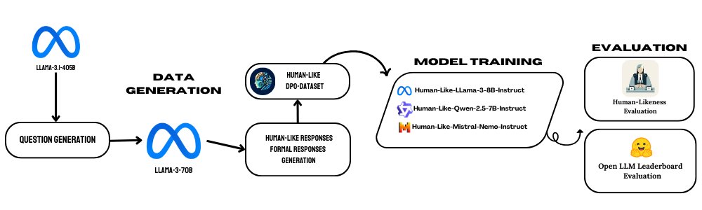 Thrilled to announce our paper was accepted to AAAI-2026 PerFM! 🇸🇬✨
Can’t wait to be in Singapore for it.

We also open-sourced our Human-Like-DPO dataset on <a href="/huggingface/">Hugging Face</a> 👇
10k+ samples designed to boost conversational naturalness in LLMs.

Dataset: huggingface.co/datasets/Human…