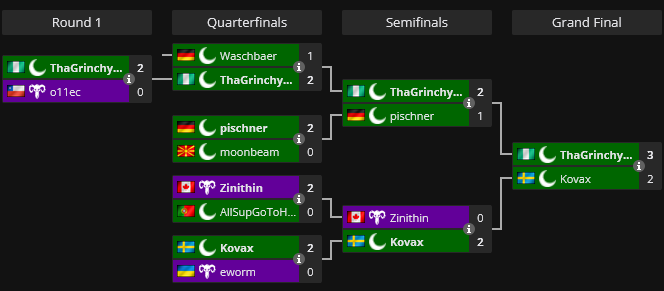 Stowka_WC3's tweet photo. Matchup Wars - Night Elf vs Undead:
ThaGrinchyUNO 3-2 Kovax in the final. https://t.co/YHDdDiZeKG