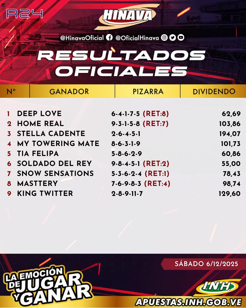 Resultados Oficiales VAL (R24)
Hip. De Valencia Sab 06/12/2025
#hinava
#Hipismo
#5y6
#hipismovenezolano