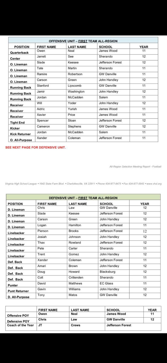 CarsonGreen57's tweet image. I am blessed to be named First Team  All Region OL and DL✅
@coachsmith1507 @MasonCaldwell55 @TheCoachVIG @ByronHoenig @la2_anderson