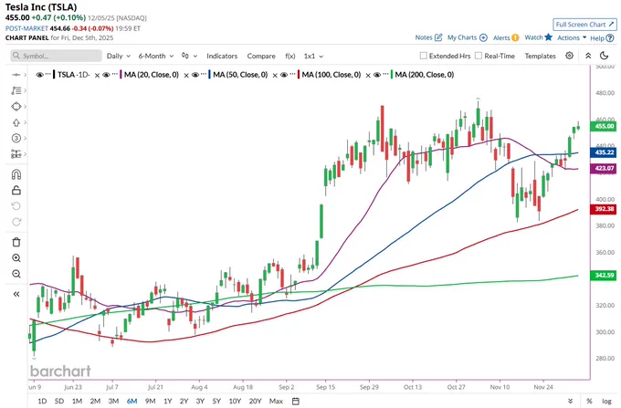 🔵BARCHART: Tesla supera le principali medie mobili nel trading attuale